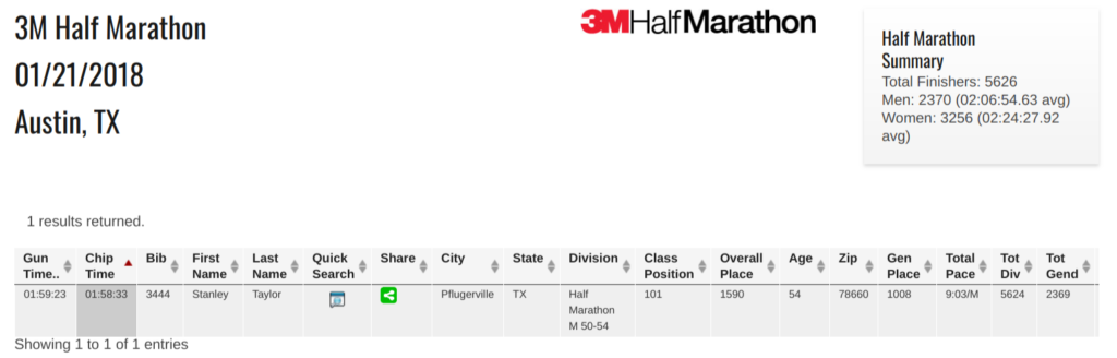 3M Half Marathon 2018 results